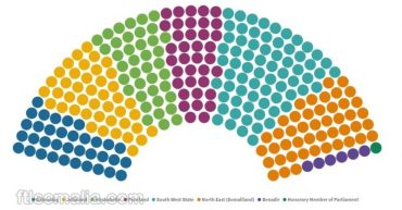 Somali Parliament seat allocation