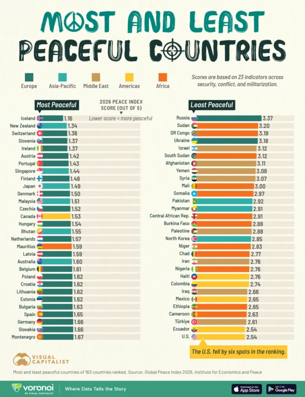 Peaceful countries